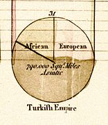 பிளேபேரின் பை விளக்கப்படங்களுள் ஒன்று, 1801