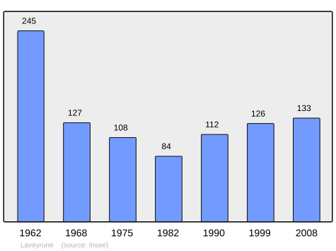 File:Population - Municipality code 07136.svg