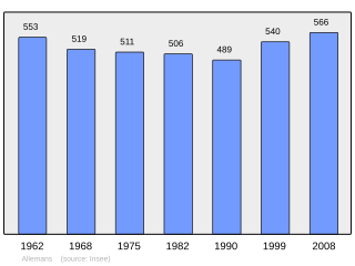 Evolucion de la populacion