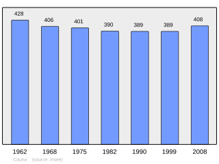 Evolucion de la populacion