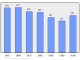 Evolucion de la populacion