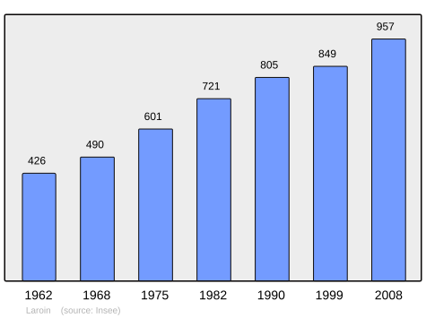 File:Population - Municipality code 64315.svg