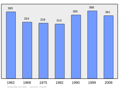 Reference: 
 INSEE [2]