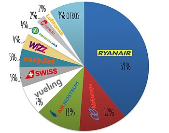 Distribución de los pasajeros en las principales aerolíneas del aeropuerto en 2013.