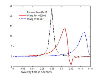 Fig.1.b.Solution (1.8.a) with phase inversion only fh=1000000 Hz (red) and solution (1.8.b) fr=0.0000001 Hz (dotted blue). Solution (1.8.b) with amplitude only forward Q-filtering (black dotted).