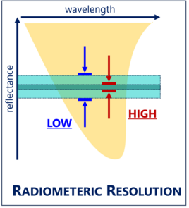 A visualization of radiometric resolution. The area bounded by the curve represents the magnitude of electromagnetic radiation reflected by a given material at various wavelengths. Devices with high radiometric resolution can precisely measure and detect relatively small differences in the values of reflectance for a given material. Radiometric resolution.png
