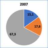 Recettes budget UE répartition 2007.png