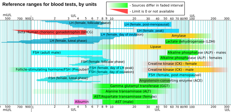File:Reference ranges for blood tests - by units.svg