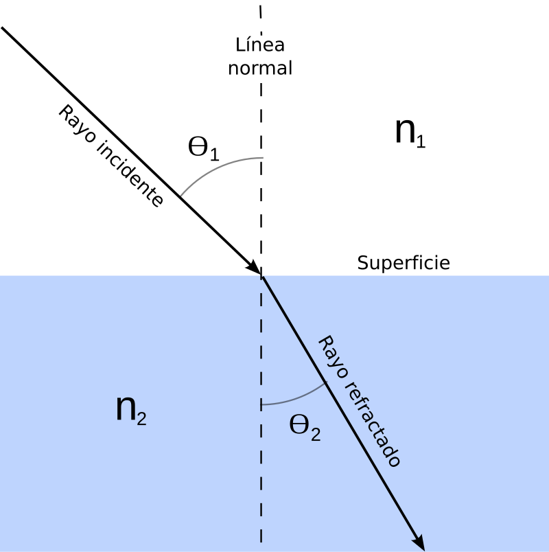 Índice de refracción - Wikipedia, la enciclopedia libre