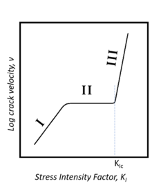 Illustrated are regions of different crack propagation under stress corrosion cracking. In region I, crack propagation is dominated by chemical attack of strained bonds in the crack. In region II, propagation is controlled by diffusion of chemical into the crack. In region III, the stress intensity reaches its critical value and propagates independent of its environment. Regions of Stress Corrosion Cracking.png