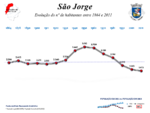 Evolução da População 1864 / 2011