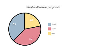 Nombre d'actions par portée. Un petit quart des actions concerne le mouvement Wikimedia lui-même, les autres actions visant autant le grand public que des groupes de contributeurs ou de lecteurs spécifiques.