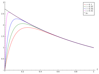 Convergence of approximations. Approximations and exact solutions, which are indistinguishable at this scale, are shown for various
e
{\displaystyle \varepsilon }
. The outer solution is also shown. Note that since the boundary layer becomes narrower with decreasing
e
{\displaystyle \varepsilon }
, the approximations converge to the outer solution pointwise, but not uniformly, almost everywhere. Singular perturbation convergence.svg