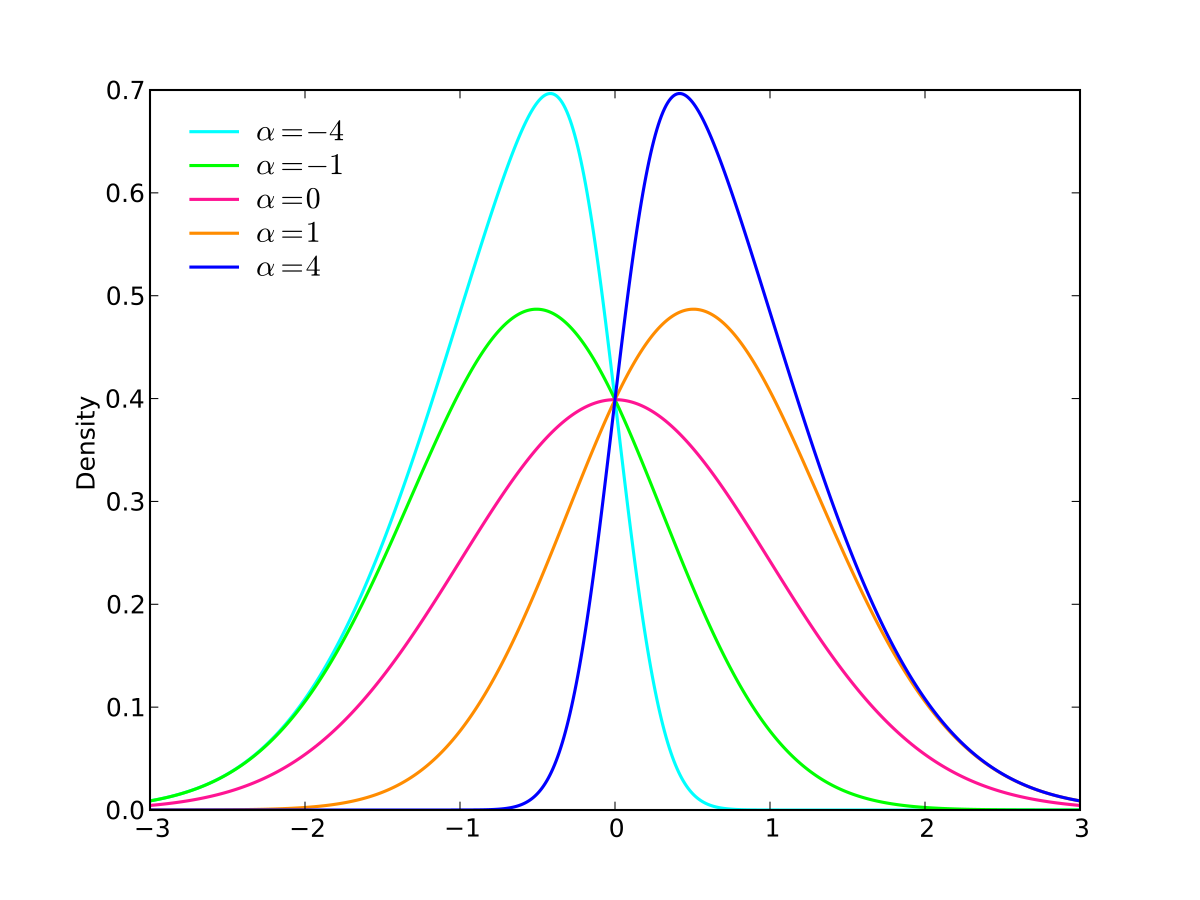 normal distribution skewed