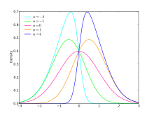 Různé asymetrické Gaussovy křivky