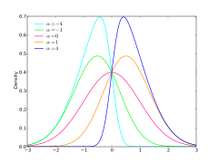 Diferentes formas para a densidade da distribuição normal assimétrica.