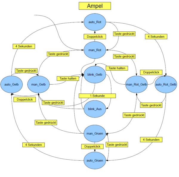 Statediagramm einer Ampel