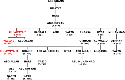 Genealogical tree of the Sufyanids, the ruling family of the Caliphate (661-684) established by Mu'awiya Sufyanid dynasty genealogy.png