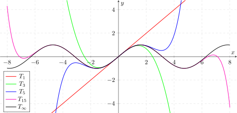 Approximation of the sine by Taylor polynomials