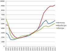 Transcaucasia GDP PPP in constant prices per capita.png