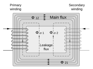 Leakage flux of a transformer Transformer Flux.svg