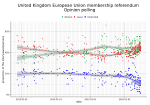 Thumbnail for Opinion polling for the United Kingdom European Union membership referendum