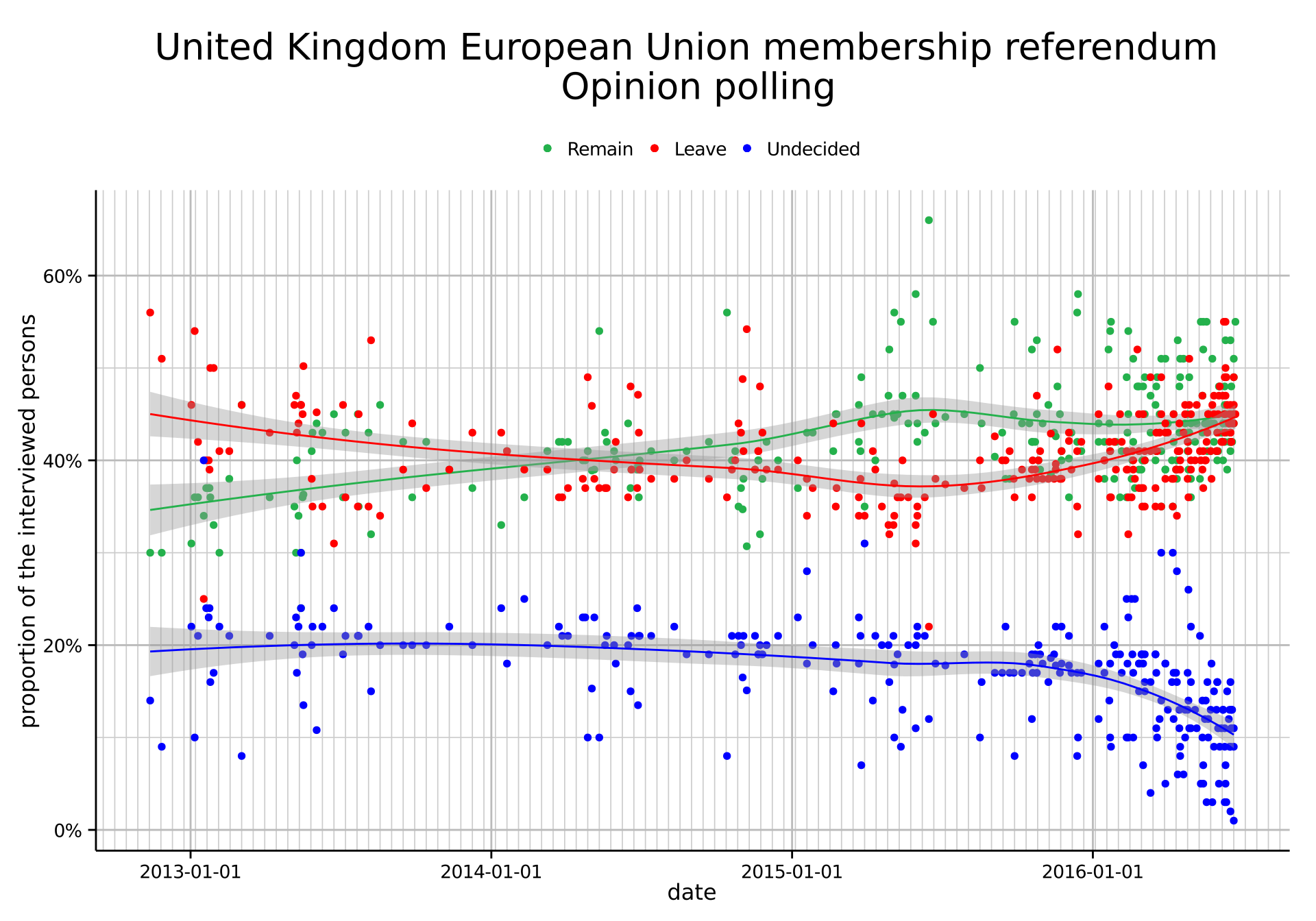 Opinion polling for the United Kingdom European Union membership referendum - Wikipedia1920 x 1344