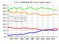US households by total yearly income.svg