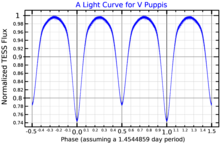 A light curve for V Puppis, plotted from TESS data VPupLightCurve.png