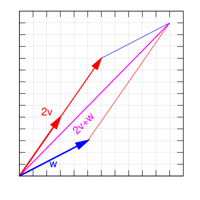 File:Vector scalar multiplication.svg