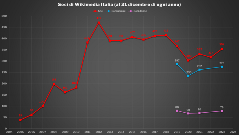 File:Wikimedia Italia - Soci (2005-).png