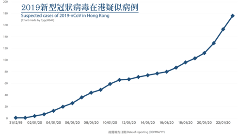 Počet nepotvrzených případů nakažených v Hongkongu (22. ledna 2020)