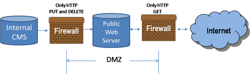 Configuration of Internal Content Management Systems and Publishing Server in DMZ