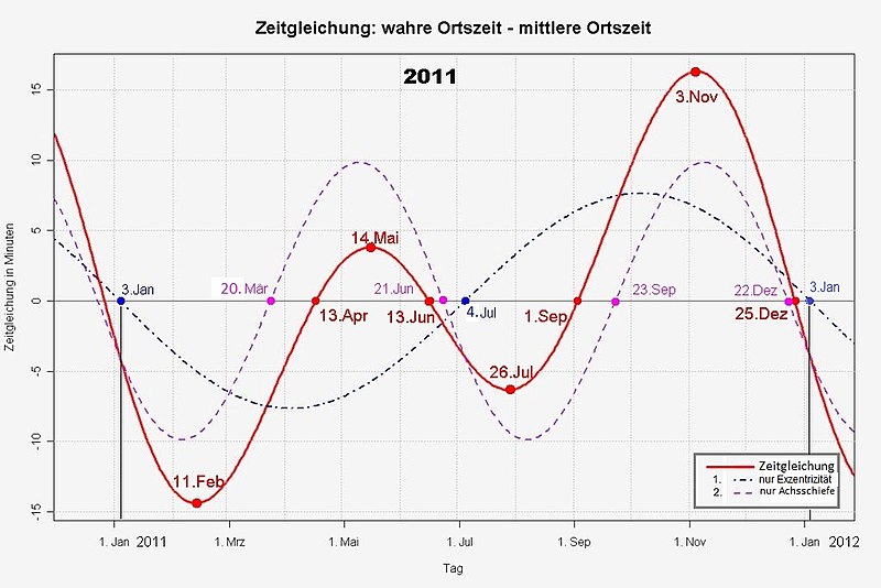 File:Zeitgleichung mit Datumsangaben.jpg