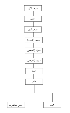 بنو هاجر - ويكيبيديا