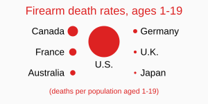 2019-2020 Firearm deaths per population ages 1-19 - bubble chart.svg