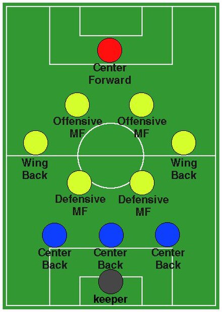 3–6–1 formation