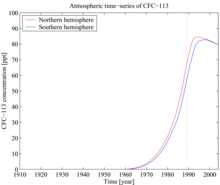 CFCs in the Atmosphere Over Time in Parts Per Trillion AYool CFC-113 history.png