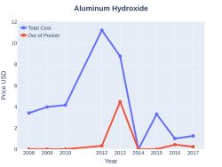 Aluminum hydroxide/magnesium hydroxide/simethicone costs (US)