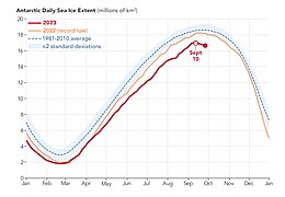 Sep 27 (2): Antarctic sea ice extent September 10, 2023