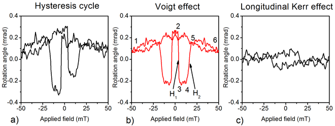 Fig 1 : a) Experimental hysteresis cycle on a planar (Ga,Mn)As sample b) Voigt hysteresis cycle obtained by extracting the symmetric part of (a). c) Longitudinal Kerr obtained by extracting the asymmetric part of (a) Articlewikipediakerrvoigtethysteresis.png