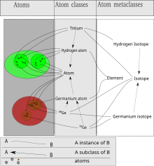 an example of ontology with a first metaclass order: the classification of some chemical atoms Atom classes.svg