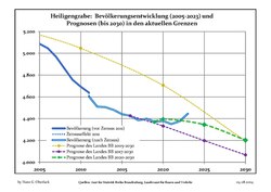 Proyecciones y desarrollo poblacional reciente (Desarrollo poblacional antes del censo del 2011 (línea azul); Desarrollo poblacional reciente de acuerdo al Censo en Alemania del 2011 (línea azul con bordes); Proyecciones oficiales para el período 2005-2030 (línea amarilla); para el período 2017-2030 (línea escarlata); para el período 2020-2030 (línea verde)