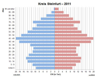 Bevölkerungspyramide für den Kreis Steinfurt (Datenquelle: Zensus 2011[11])