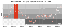 Performance of Brentford F.C. over time.
Under Dyke's chairmanship Brentford F.C. experienced their worst performance since the 1970s. Brentford FC League Performance.svg