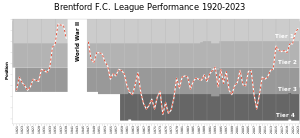League positions of Brentford since the 1920-21 season of the Football League. Brentford FC League Performance.svg