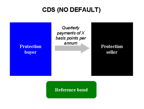 Credit default swap