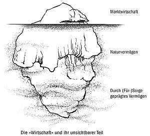 Ein Eisberg, der über Wasser die Beschriftung „Marktwirtschaft“ aufweist, unter Wasser folgen „Naturvermögen“ und „Durch Fürsorge geprägtes Vermögen“