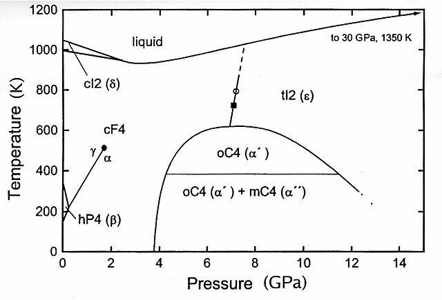 Phase diagram of cerium