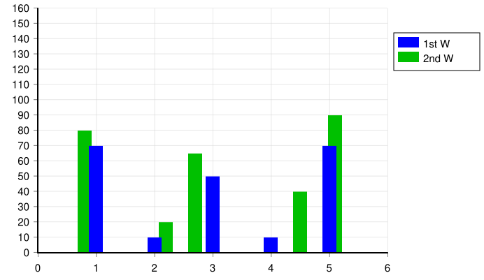 bar chart with narrow bars